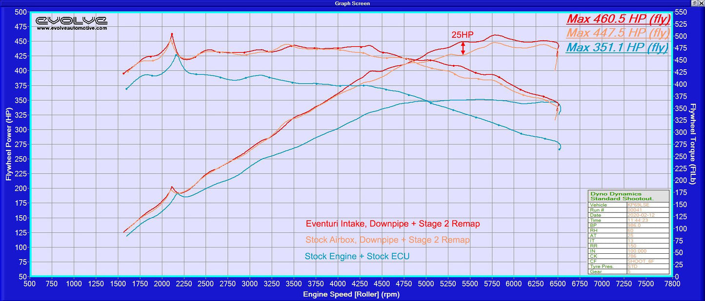 Eventuri Carbon Ansaugsystem für Toyota Supra MK5 A90 2020+