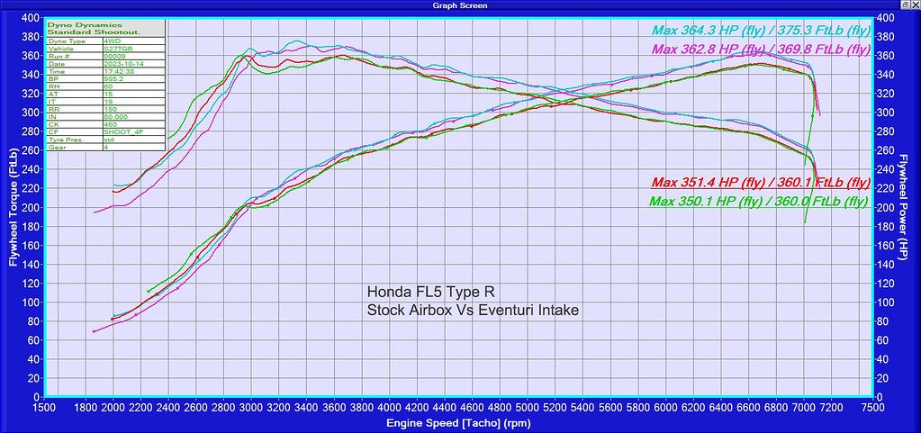 Eventuri Carbon Ansaugsystem für Honda Civic FL5 Type-R