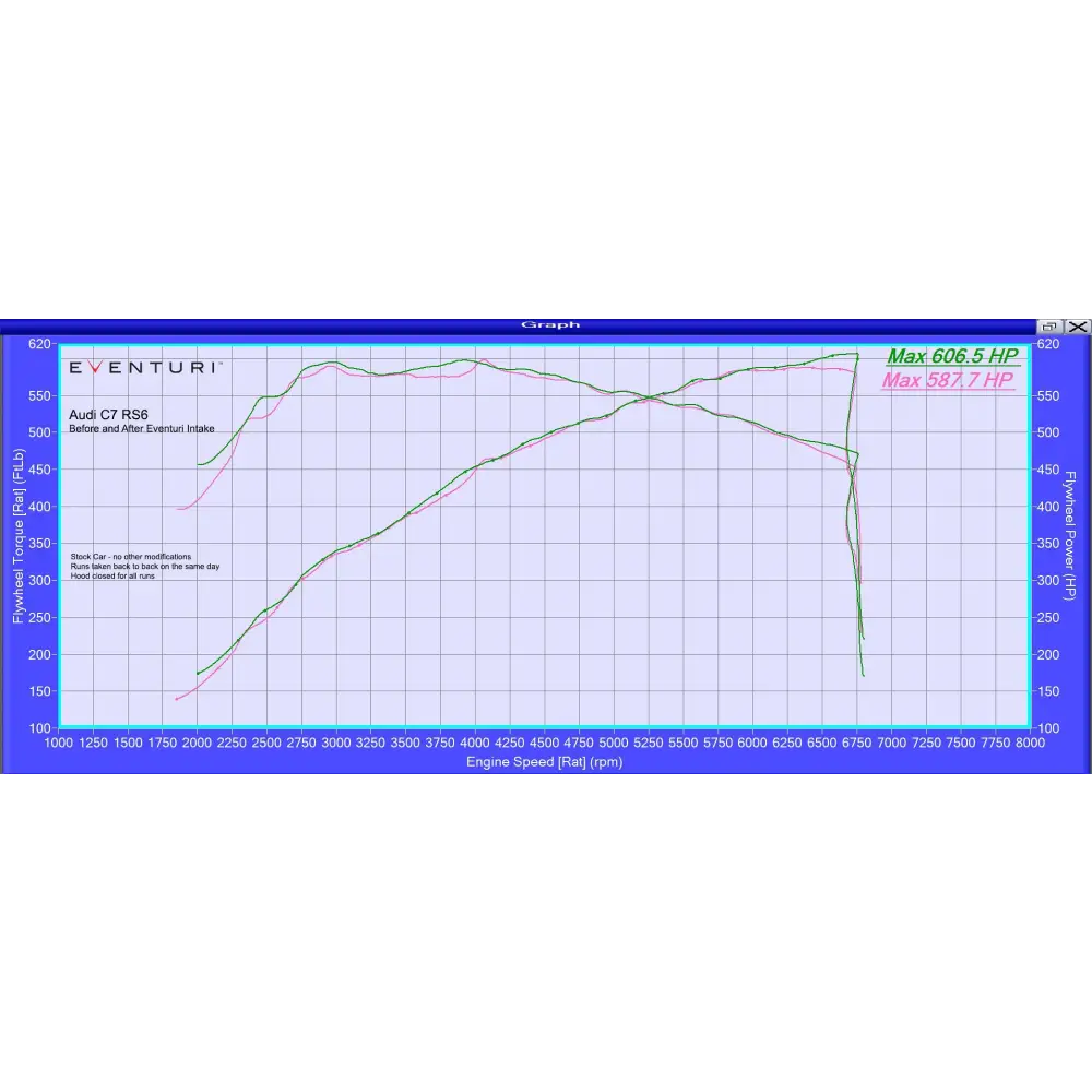 Eventuri Carbon Ansaugsystem fÙr Audi C7 4G S6 S7