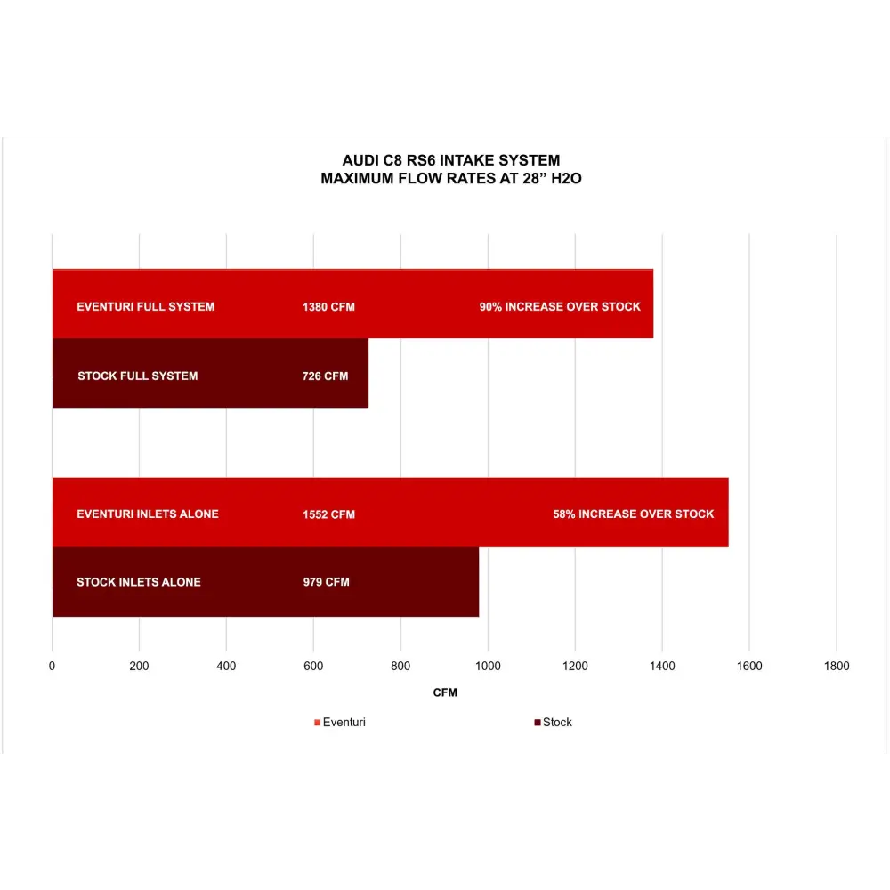 Eventuri Carbon Ansaugsystem fÙr Audi C8 RS6 / RS7