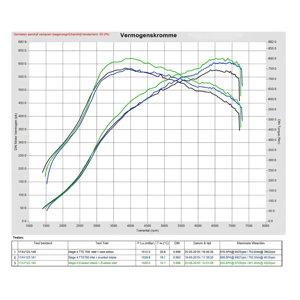 Eventuri Carbon Ansaugsystem fÙr Audi F3 RSQ3 inkl. Fastback 2019 +