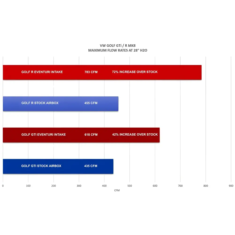Eventuri Carbon Ansaugsystem fÙr Audi S3 8Y 2020 + und TTS 2022 +