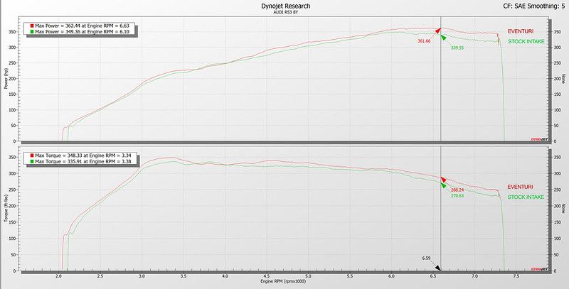Eventuri Carbon Ansaugsystem STAGE 3 für Audi RS3 8Y 2021+ und CUPRA Formentor
