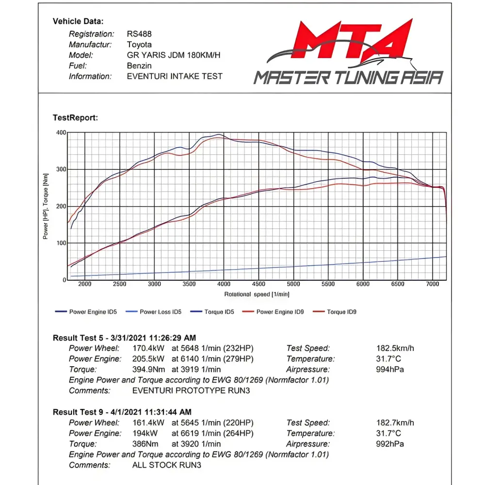Eventuri Carbon Ansaugsystem fÙr Toyota Yaris GR - mit CH-Strassenzulassung