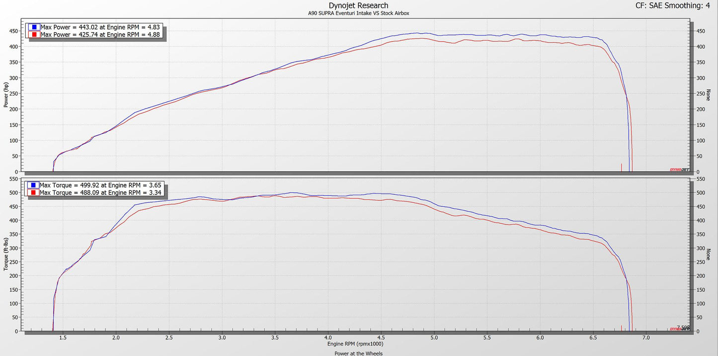 Eventuri Carbon Ansaugsystem für Toyota Supra MK5 A90 2020+