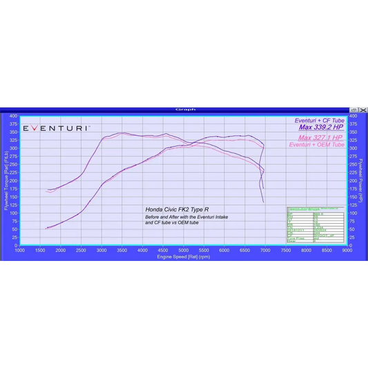 Eventuri Carbon LMM Rohr Honda Civic FK2 Type-R Upgrade