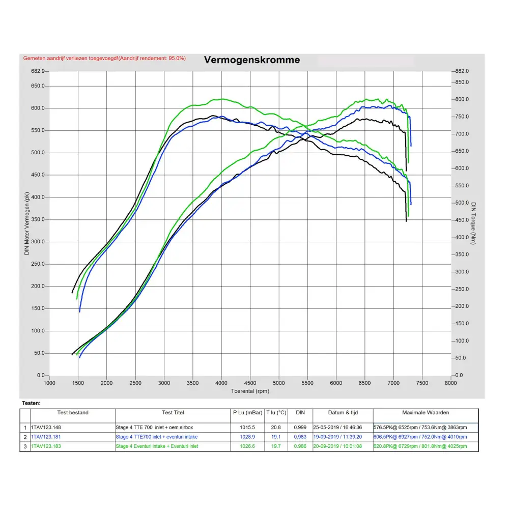 Eventuri Carbon Stage 3 Ansaugsystem für Audi 8V RS3 und 8S TTRS - mit CH-Strassenzulassung