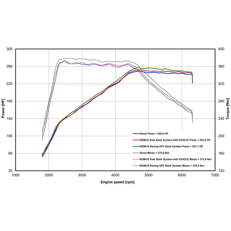 Remus Auspuffanlage VW Golf 8 GTI - Abgasanlagen / Downpipes