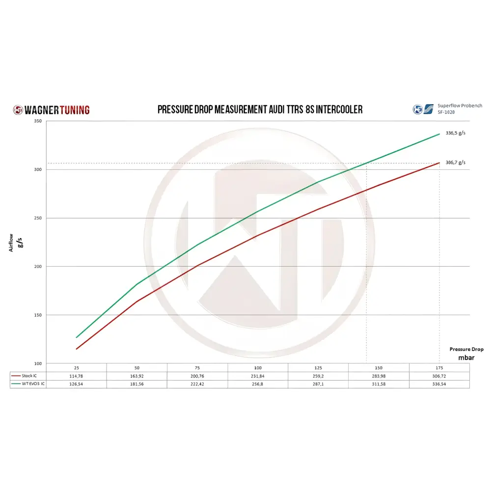 WAGNER Competition LadeluftkŸhler Kit EVO3 Audi TTRS 8S - LadeluftkŸhler