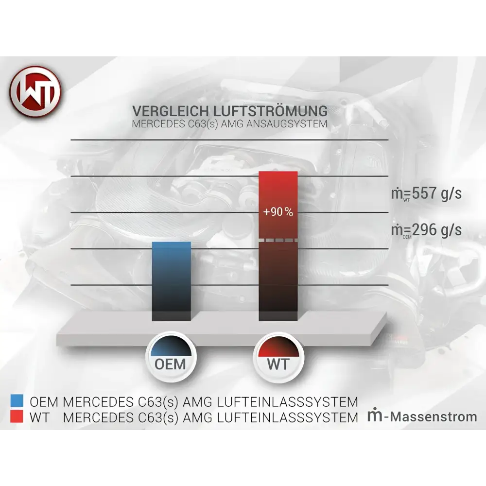 WAGNER TUNING - Carbon Lufteinlasssystem Mercedes C63(S) AMG - Fahrzeugauswahl