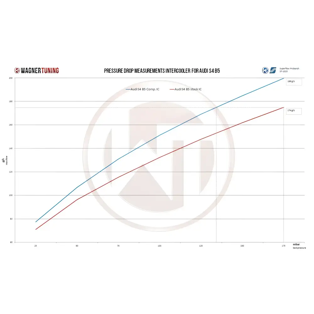 WAGNER TUNING - Comp. Gen.2 LadeluftkŸhler Kit Audi S4 B5 A6 2,7T - LadeluftkŸhler