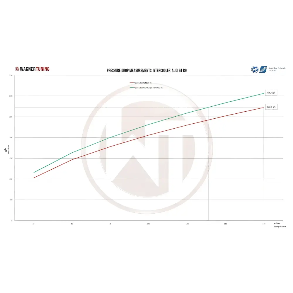 WAGNER TUNING - Comp. LadeluftkŸhler Kit Audi A4 B9/A5 F5 2,0TFSI / 3.0 TDI - LadeluftkŸhler