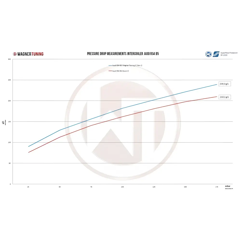 WAGNER TUNING - Comp. LadeluftkŸhler Kit Audi A4 RS4 B5 Gen2 - LadeluftkŸhler