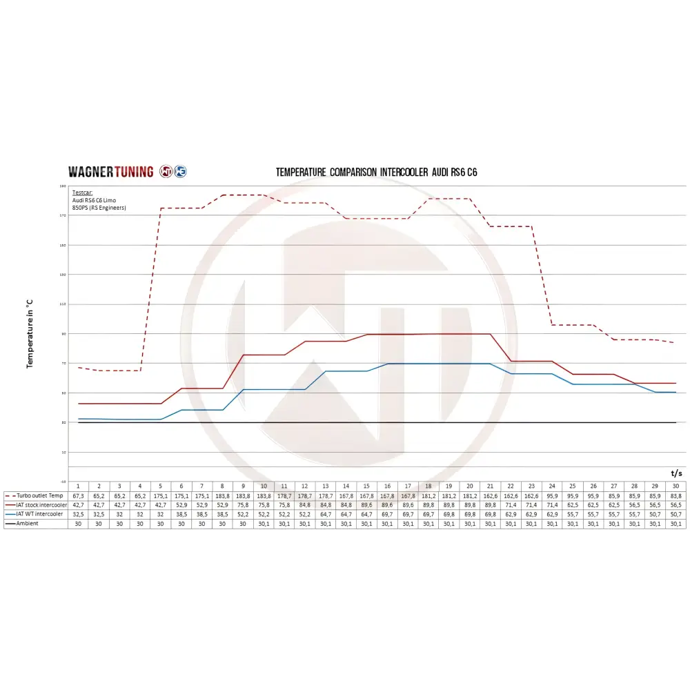 WAGNER TUNING - Comp. LadeluftkŸhler Kit Audi RS6 C6 4F - LadeluftkŸhler