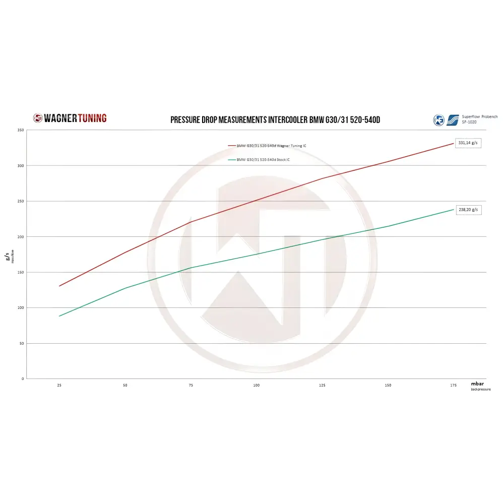 WAGNER TUNING - Comp. LadeluftkŸhler Kit BMW G30/31/32 5er 6er - Fahrzeugauswahl