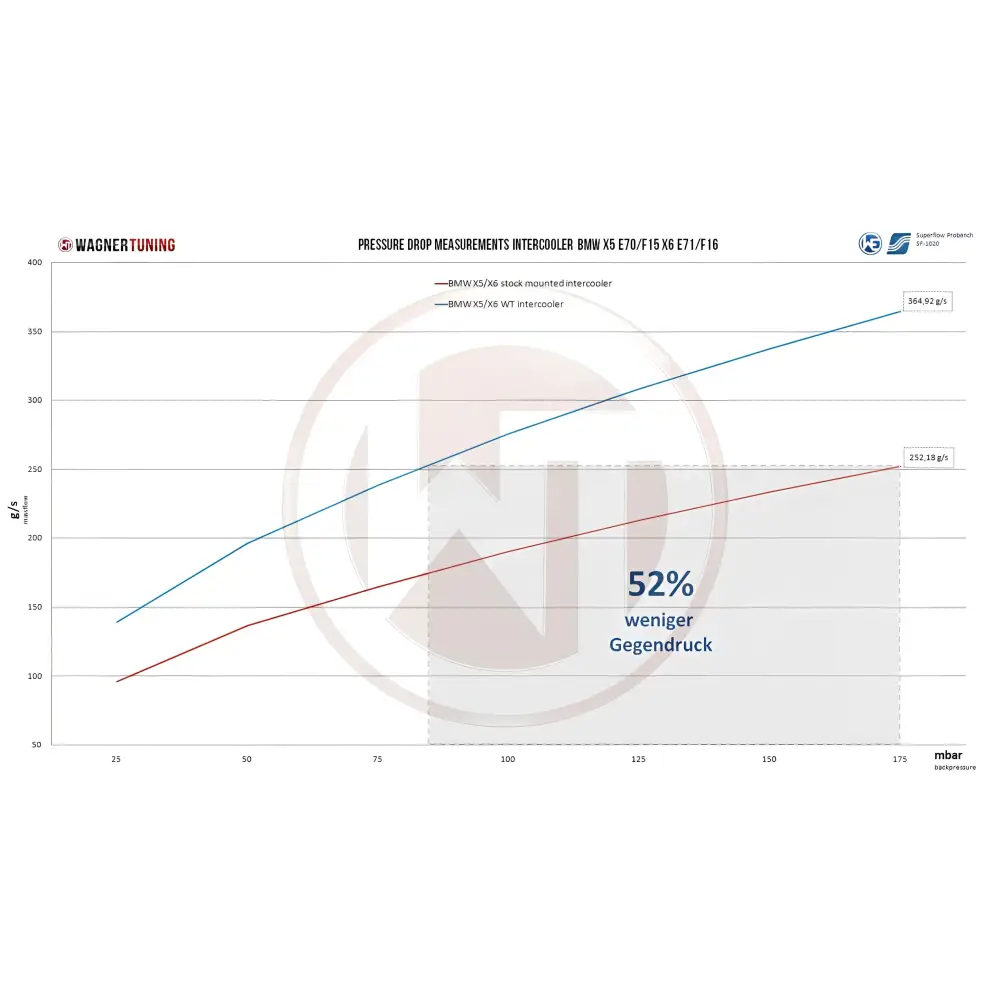 WAGNER TUNING - Comp. LadeluftkŸhler-Kit BMW X5 X6 E70/71 - F15/16 - Fahrzeugauswahl