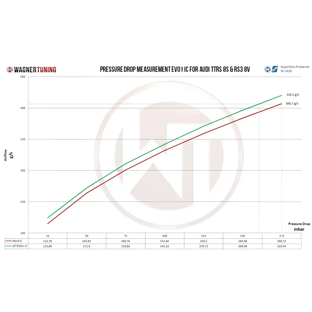 WAGNER TUNING - Comp. LadeluftkŸhler Kit EVO1 Audi RS3 8V TTRS 8S RSQ3 F3 - Fahrzeugauswahl