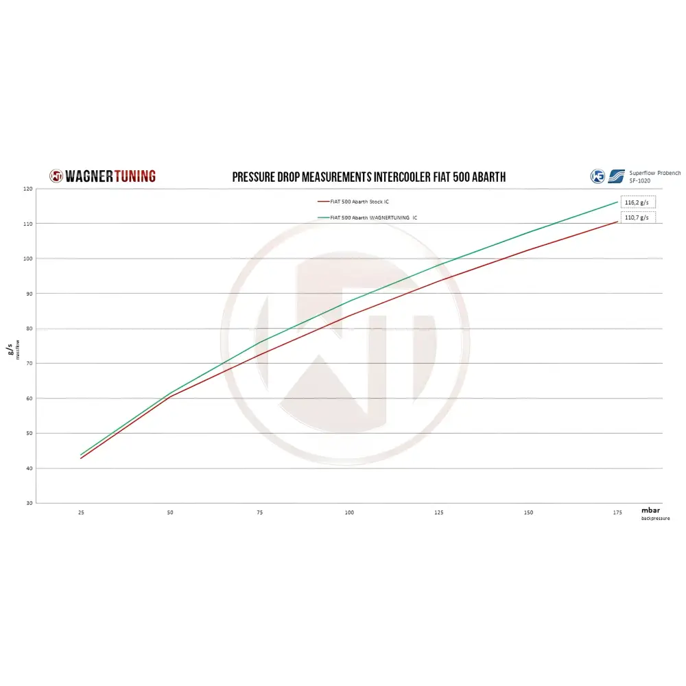 WAGNER TUNING - Comp. Ladeluftkühler Kit Fiat 500 Abarth - Fahrzeugauswahl