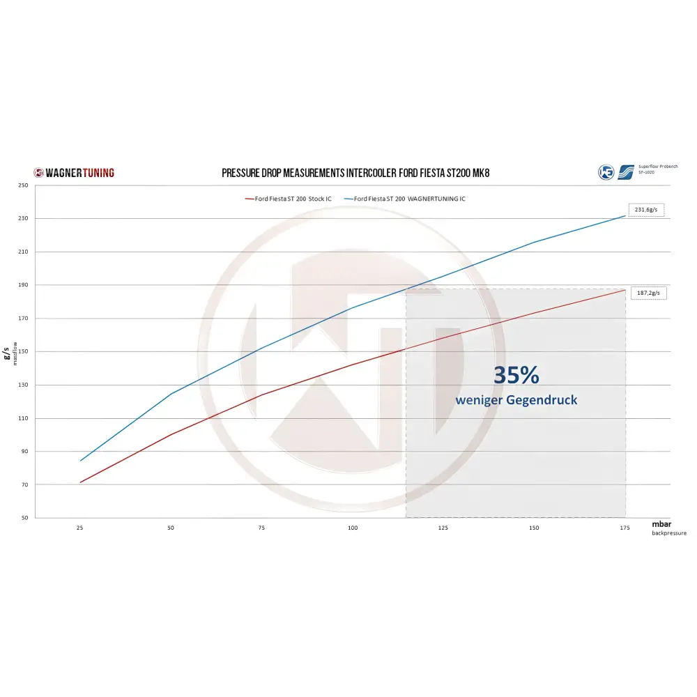 WAGNER TUNING - Comp. LadeluftkŸhler Kit Ford Fiesta ST MK8 - Fahrzeugauswahl