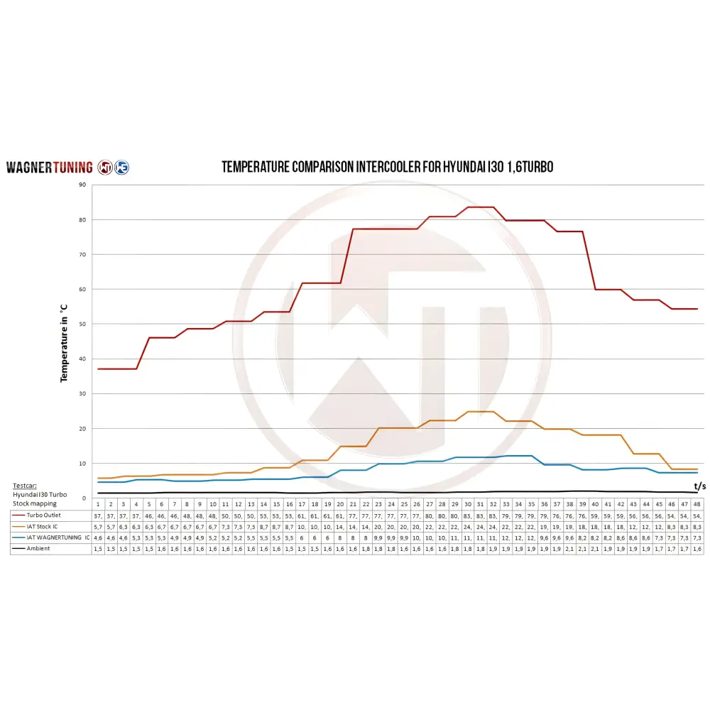 WAGNER TUNING - Comp. LadeluftkŸhler Kit Hyundai I30 / Kia Cee«d - LadeluftkŸhler