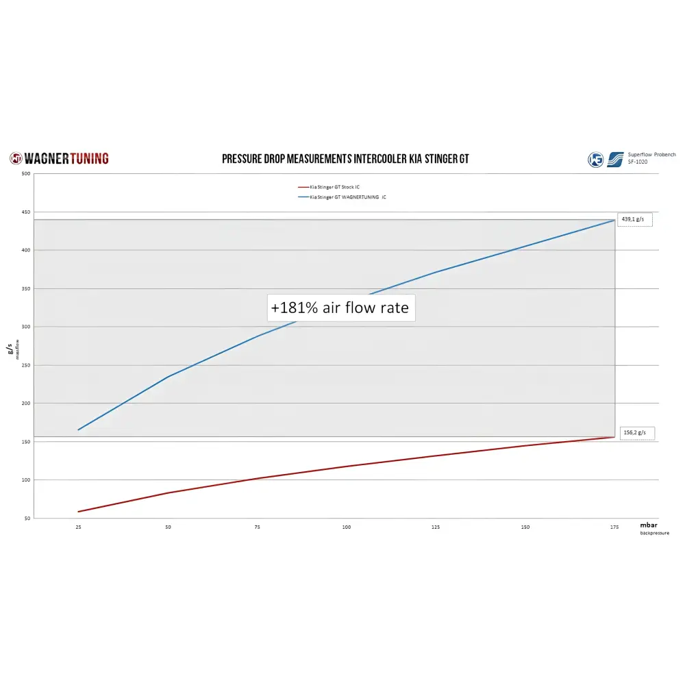 WAGNER TUNING - Comp. LadeluftkŸhler Kit Kia Stinger GT (EU) - Fahrzeugauswahl