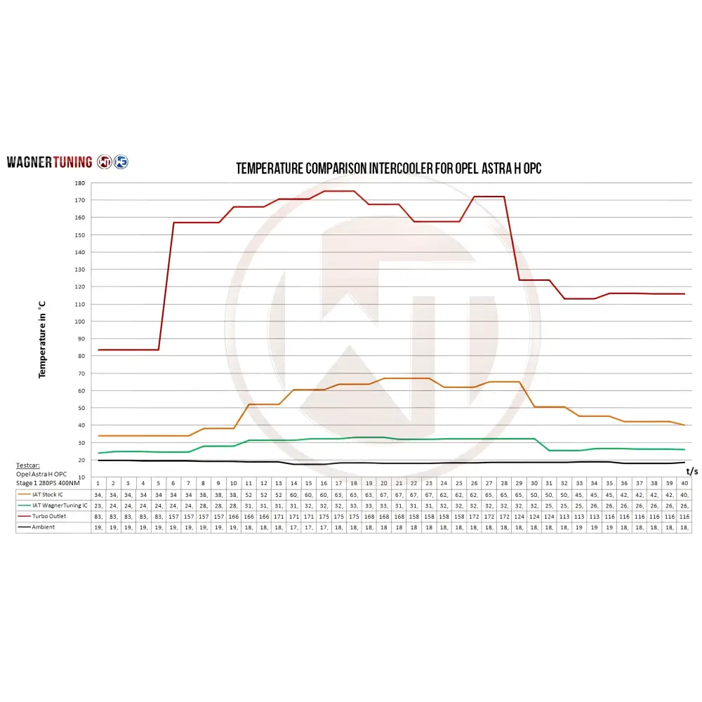 WAGNER TUNING - Comp. LadeluftkŸhler Kit Opel Astra H OPC - Fahrzeugauswahl
