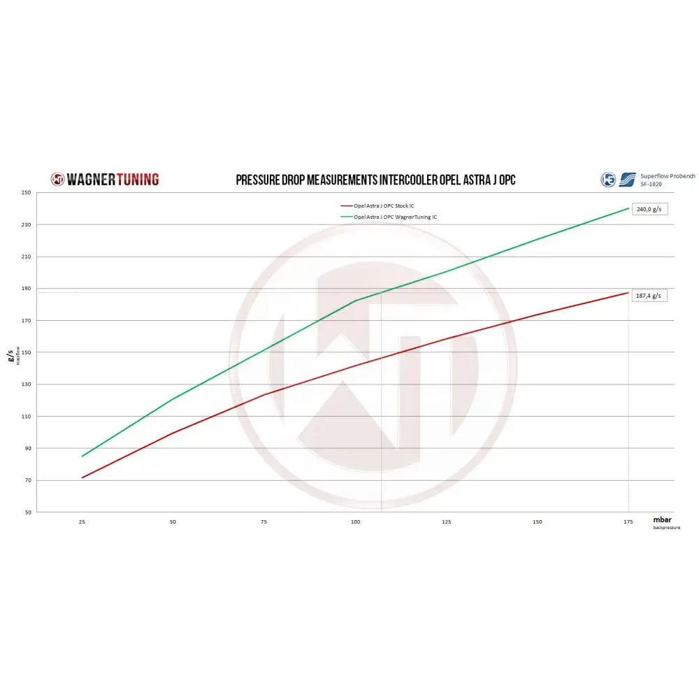 WAGNER TUNING - Comp. LadeluftkŸhler Kit Opel Astra J OPC - Fahrzeugauswahl