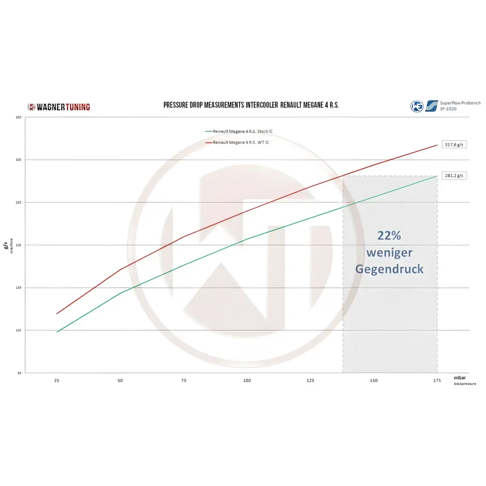 WAGNER TUNING - Comp. LadeluftkŸhler Kit Renault Megane 4RS - Fahrzeugauswahl