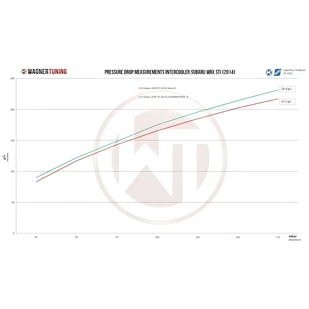 WAGNER TUNING - Comp. LadeluftkŸhler Kit Subaru WRX STI 2002-2005 (RHD) - Fahrzeugauswahl