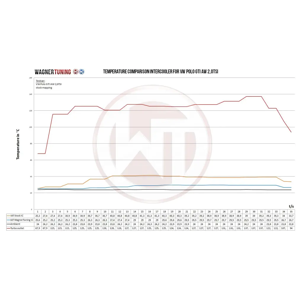 WAGNER TUNING - Comp. LadeluftkŸhler Kit VW Polo AW GTI 2,0TSI - Audi A1 40TFSI - Fahrzeugauswahl