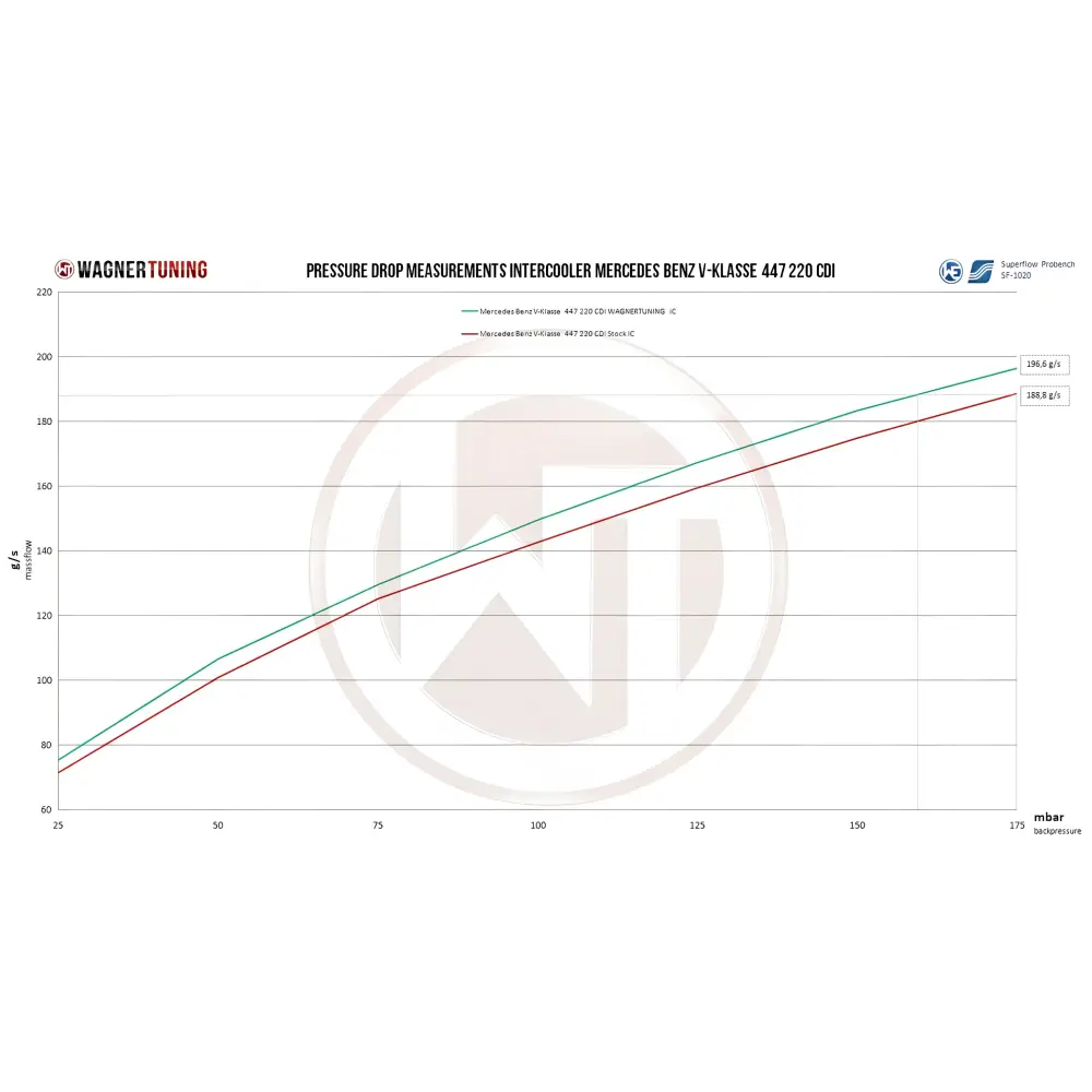 WAGNER TUNING - Comp. LadeluftkŸhler Mercedes Benz V-Klasse 447 - Fahrzeugauswahl