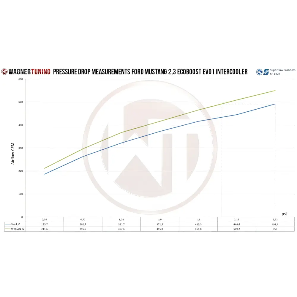 WAGNER TUNING - Competition LadeluftkŸhler EVO 1 Ford Mustang 2015 - Fahrzeugauswahl