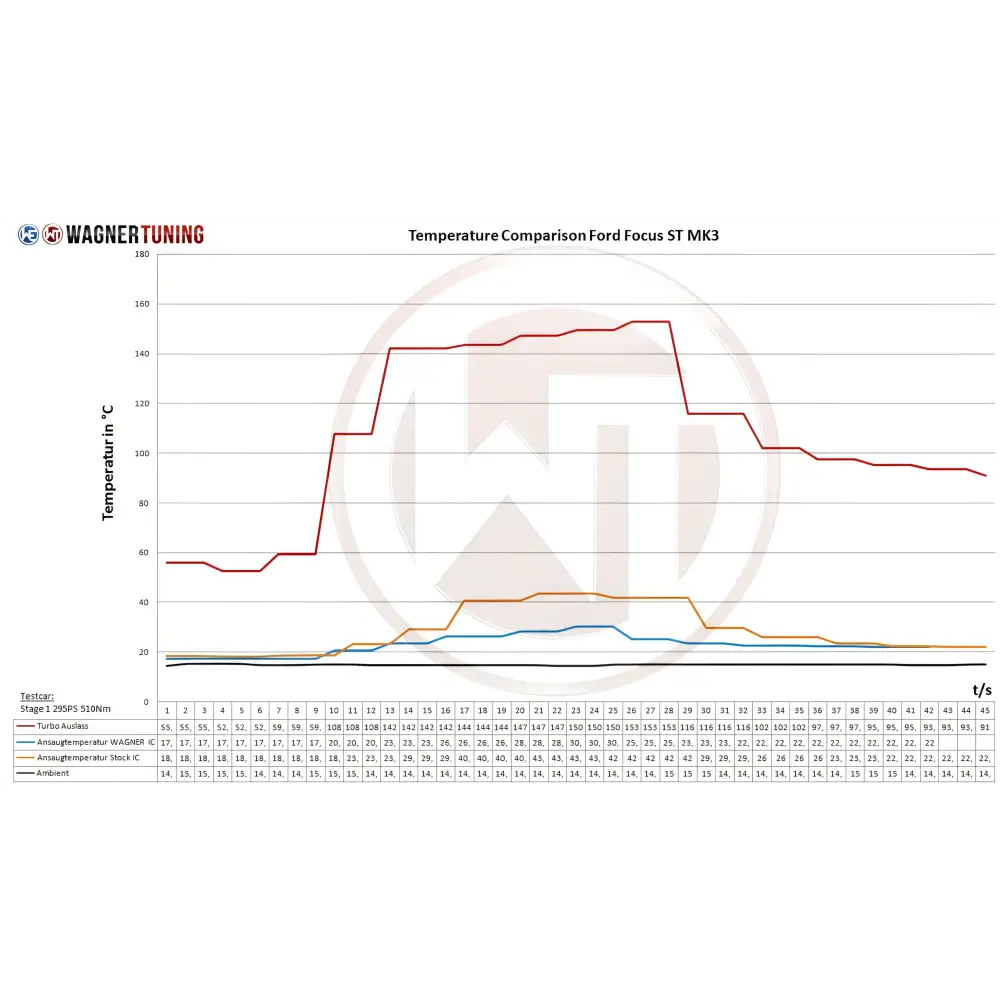 WAGNER TUNING - Competition LadeluftkŸhler Ford Focus MK3 ST250 - LadeluftkŸhler