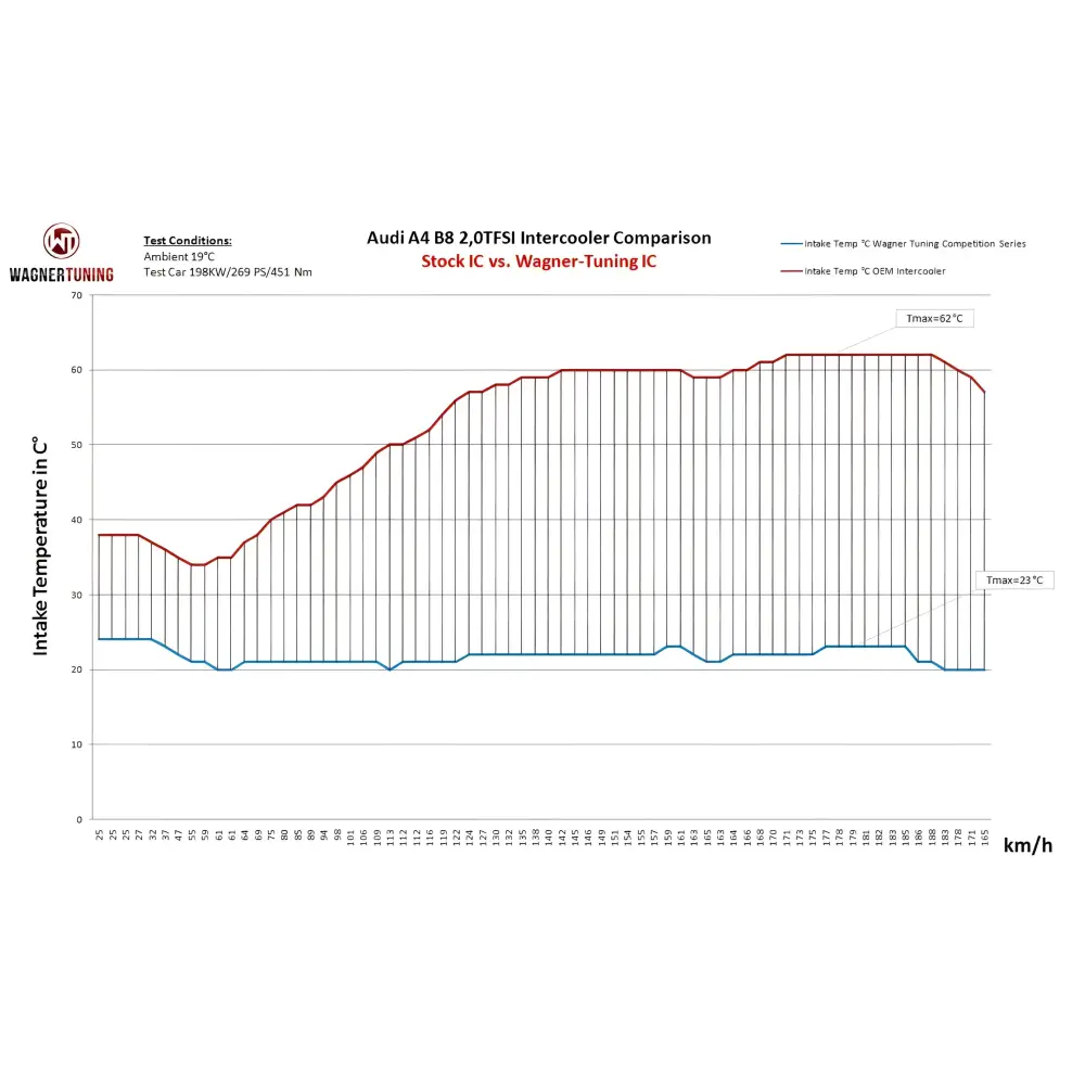 WAGNER TUNING Competition LadeluftkŸhler-Kit Audi A4/A5 B8 2,7/3,0TDI - LadeluftkŸhler