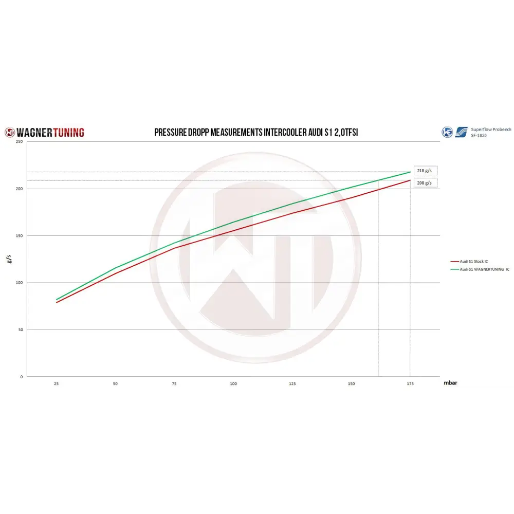WAGNER TUNING - Competition Ladeluftkühler Kit Audi S1 8X - Ladeluftkühler