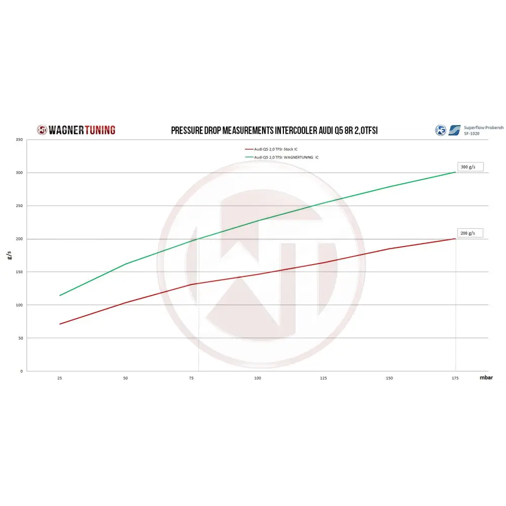WAGNER TUNING Competition Ladeluftkühler Kit Audi SQ5 3,0Bi TDI / Q5 8R 2,0 TFSI