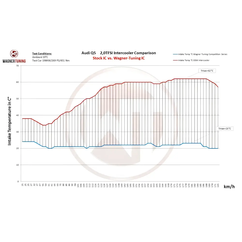 WAGNER TUNING Competition Ladeluftkühler Kit Audi SQ5 3,0Bi TDI / Q5 8R 2,0 TFSI