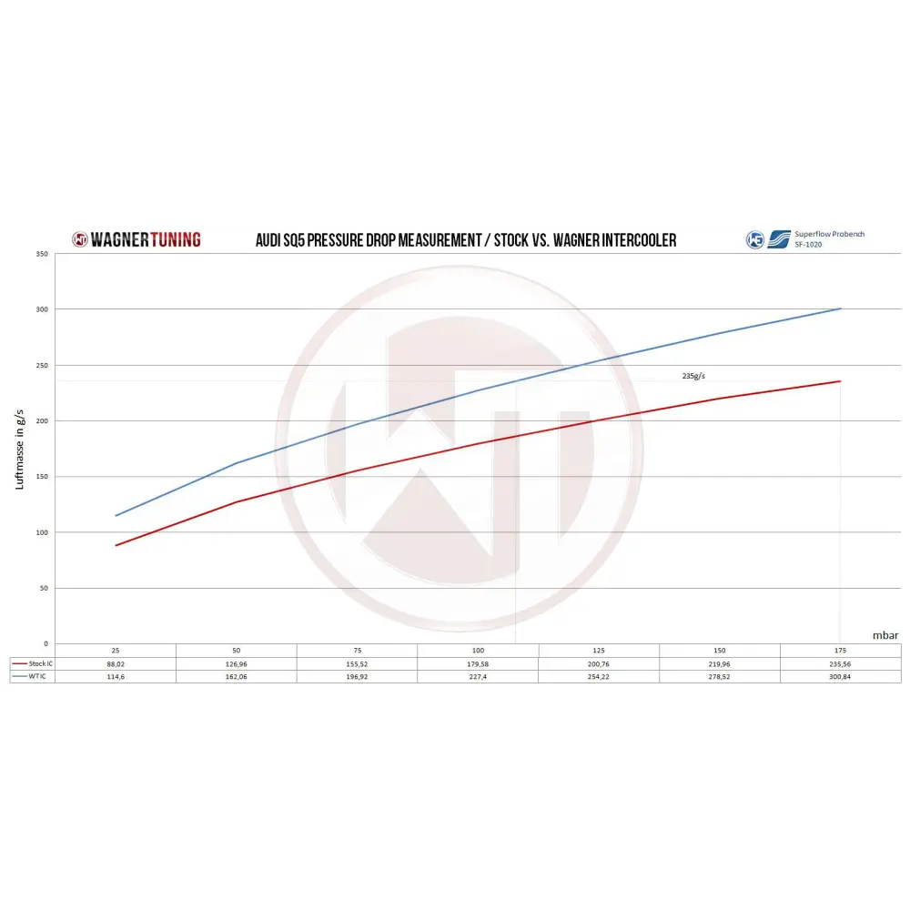 WAGNER TUNING Competition Ladeluftkühler Kit Audi SQ5 3,0Bi TDI / Q5 8R 2,0 TFSI
