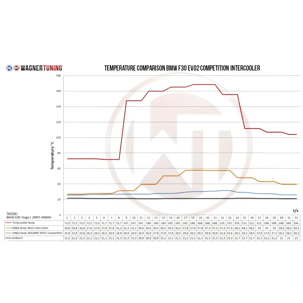 WAGNER TUNING - Competition LadeluftkŸhler Kit EVO 2 BMW F20 F30 - Fahrzeugauswahl