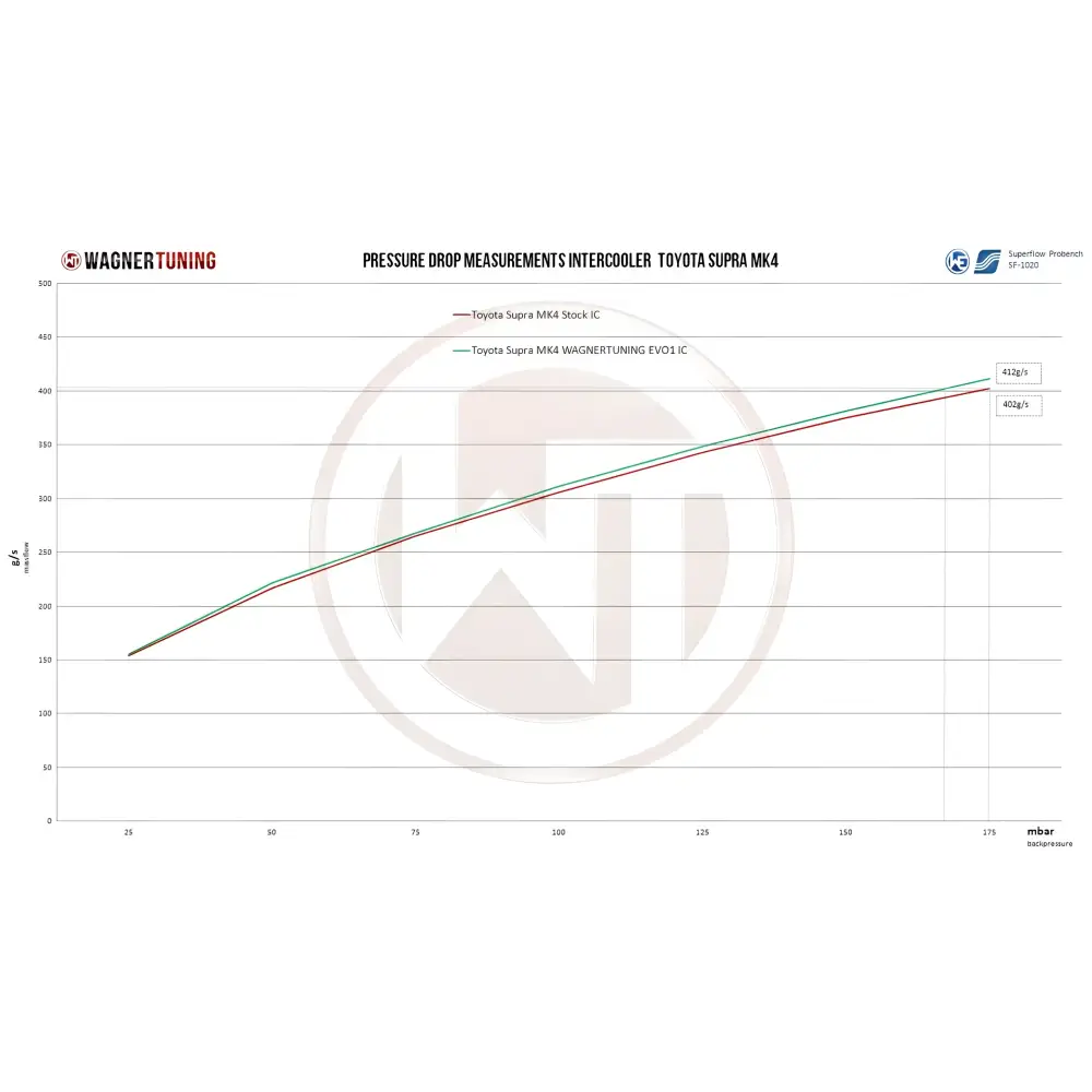 WAGNER TUNING - Competition LadeluftkŸhler Kit EVO1 Toyota Supra MK4 - Fahrzeugauswahl