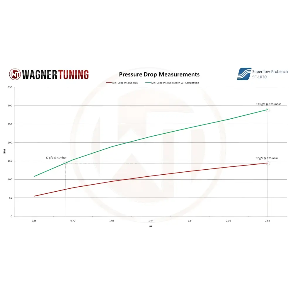 WAGNER TUNING - Competition LadeluftkŸhler Kit Mini Cooper S Facelift - Fahrzeugauswahl