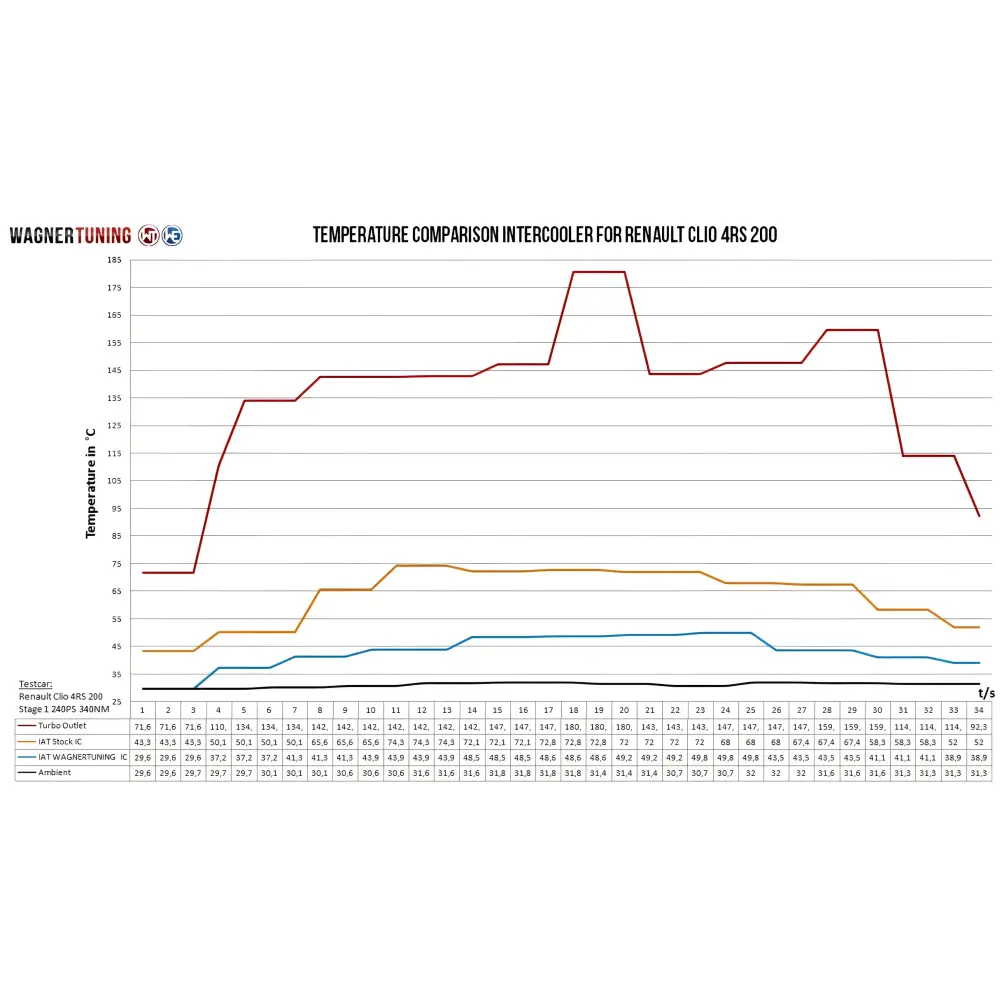 WAGNER TUNING - Competition LadeluftkŸhler Kit Renault Clio 4 RS - Fahrzeugauswahl
