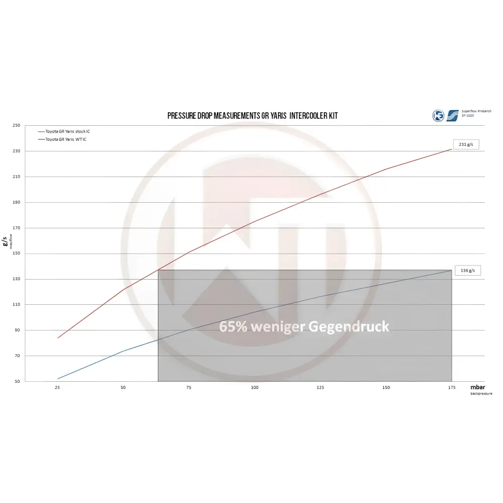 WAGNER TUNING - Competition LadeluftkŸhler Kit Toyota GR Yaris - LadeluftkŸhler