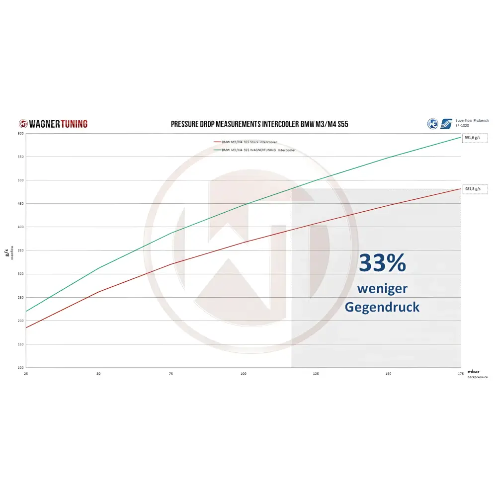 WAGNER TUNING - LadeluftkŸhler-Kit BMW M2/M3/M4 S55 o. Logo