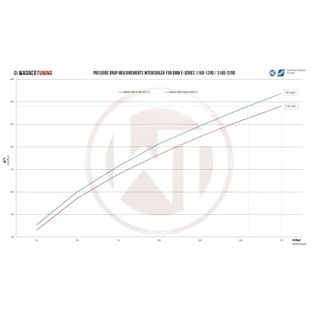 WAGNER TUNING - Perf.Ladeluftkühler Kit BMW E84 E87 E90 x16d-x20d - Fahrzeugauswahl