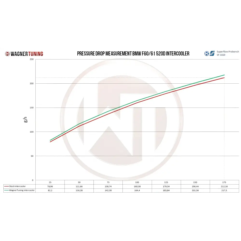 WAGNER TUNING - Performance LadeluftkŸhler BMW F01/06/07/10/11/12 - Fahrzeugauswahl