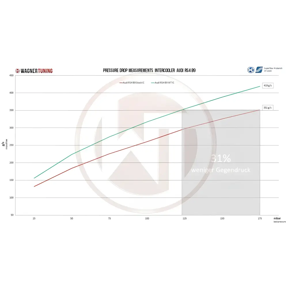 WAGNER TUNING - Performance LadeluftkŸhler Kit Audi RS4 B9 RS5 F5 - LadeluftkŸhler