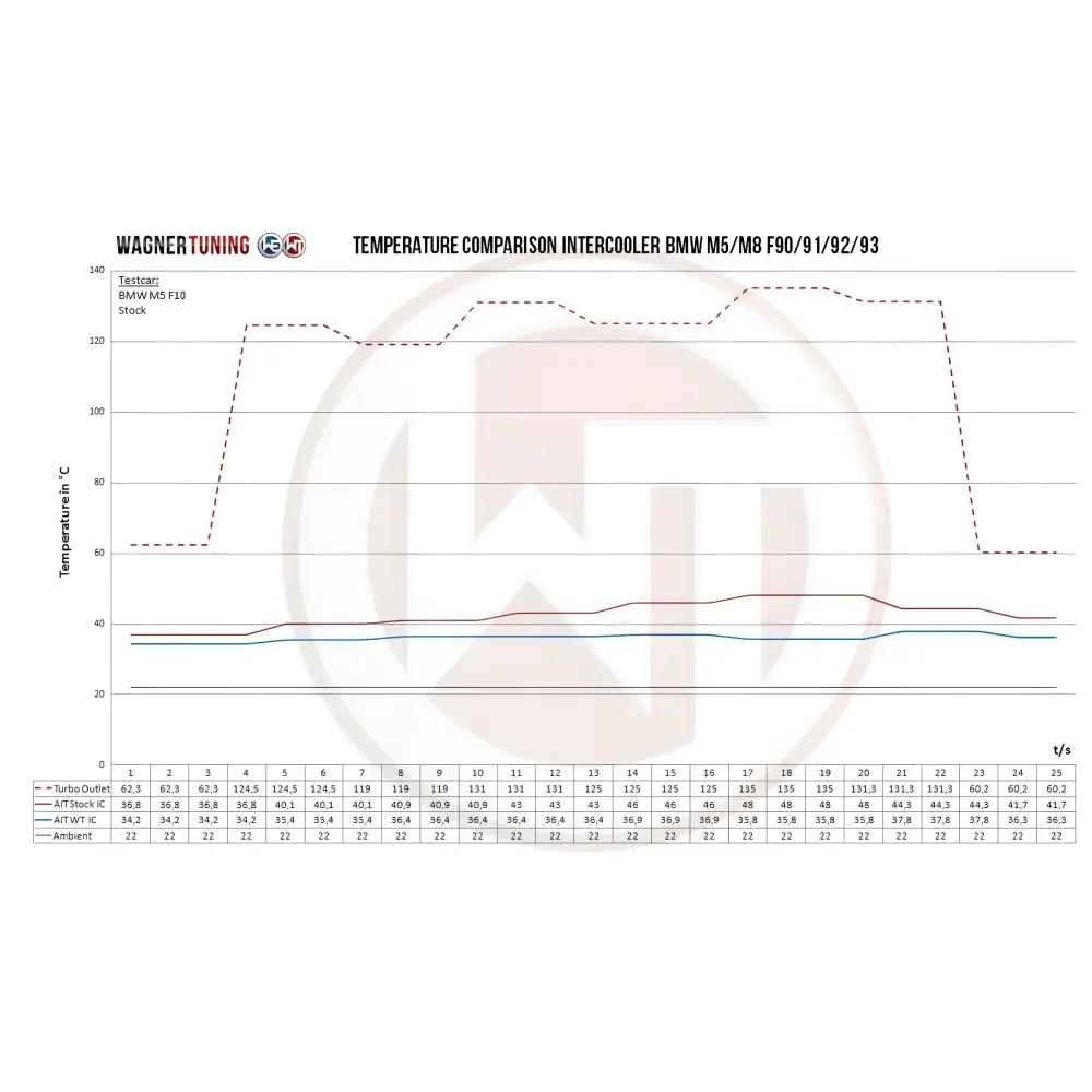 WAGNER TUNING - Performance LadeluftkŸhler Kit BMW M5/M8 F9X - Fahrzeugauswahl
