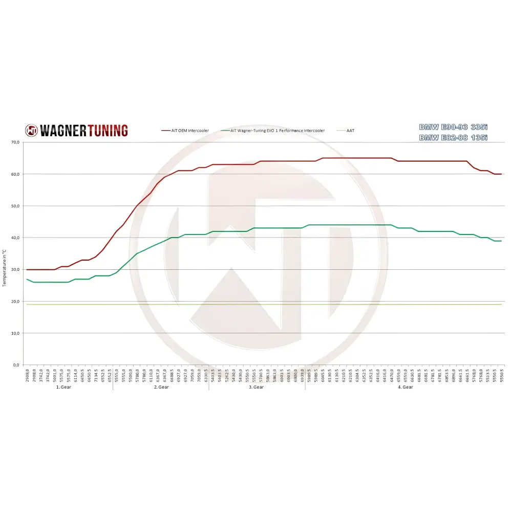 WAGNER TUNING - Performance LadeluftkŸhler Kit EVO 1 BMW E82 - E93 - Fahrzeugauswahl