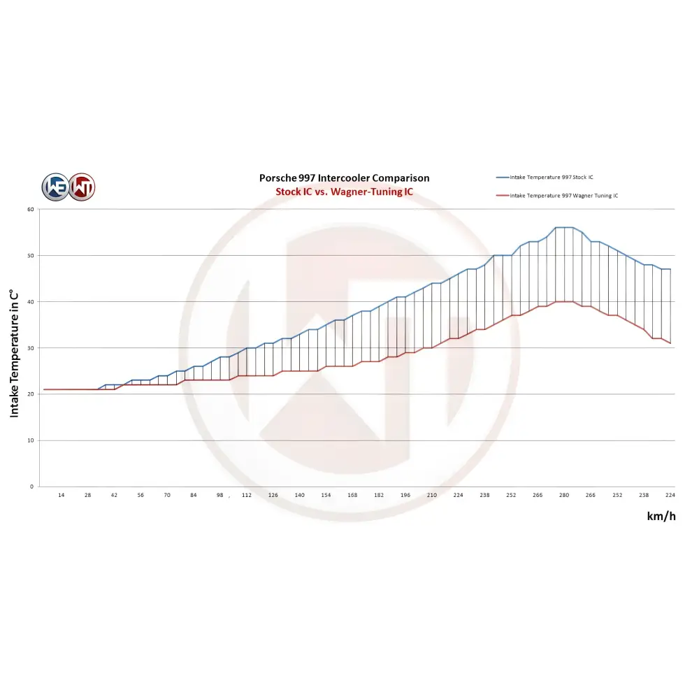 WAGNER TUNING - Performance Ladeluftkühler Kit EVO1 für Porsche 996 - Fahrzeugauswahl